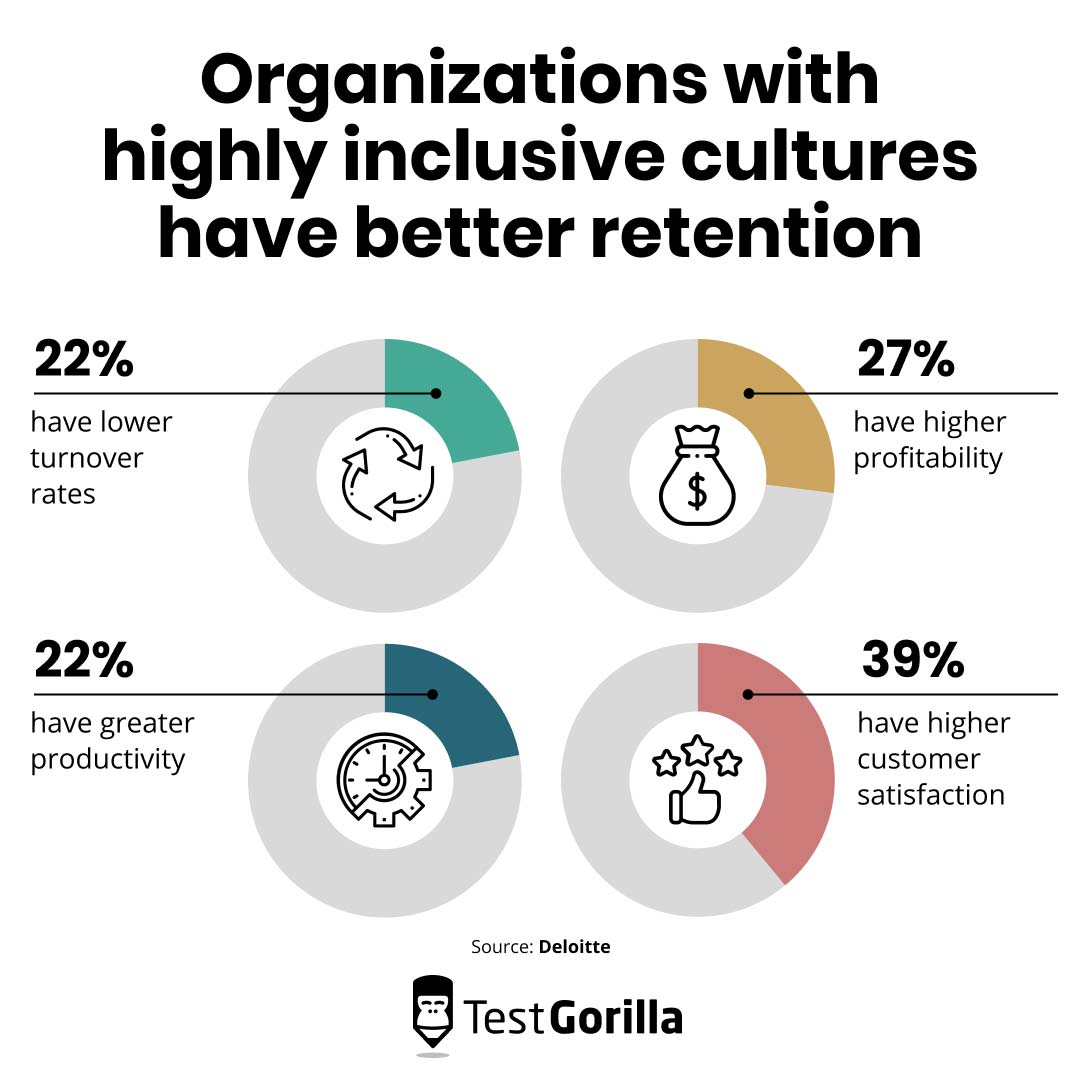 Inclusive cultures and retention rates