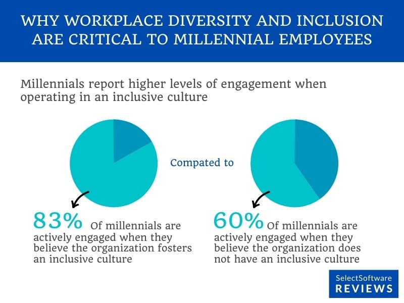Workplace diversity and engagement