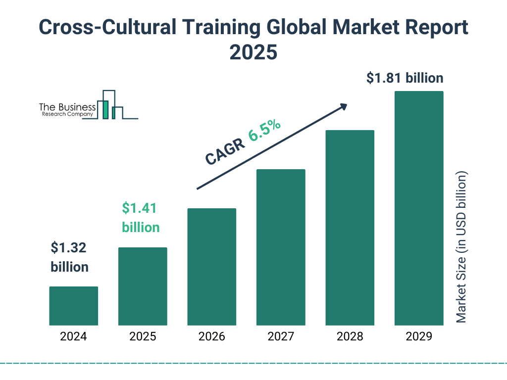Cross-cultural training global market report
