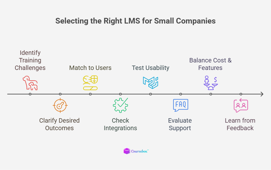 Selecting the right LMS for small companies