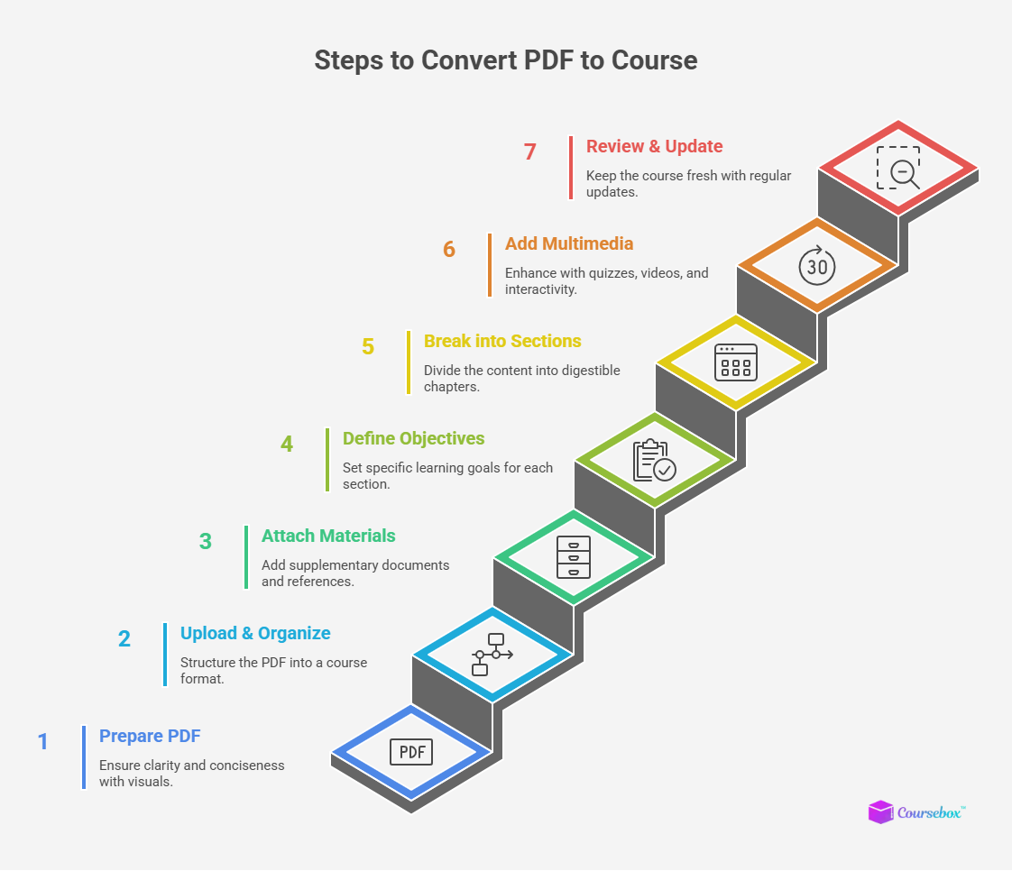 Steps to convert PDF to course