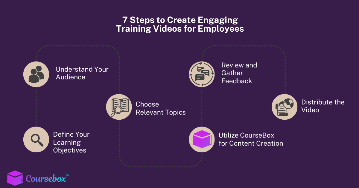 7 steps to create engaging training videos for employees