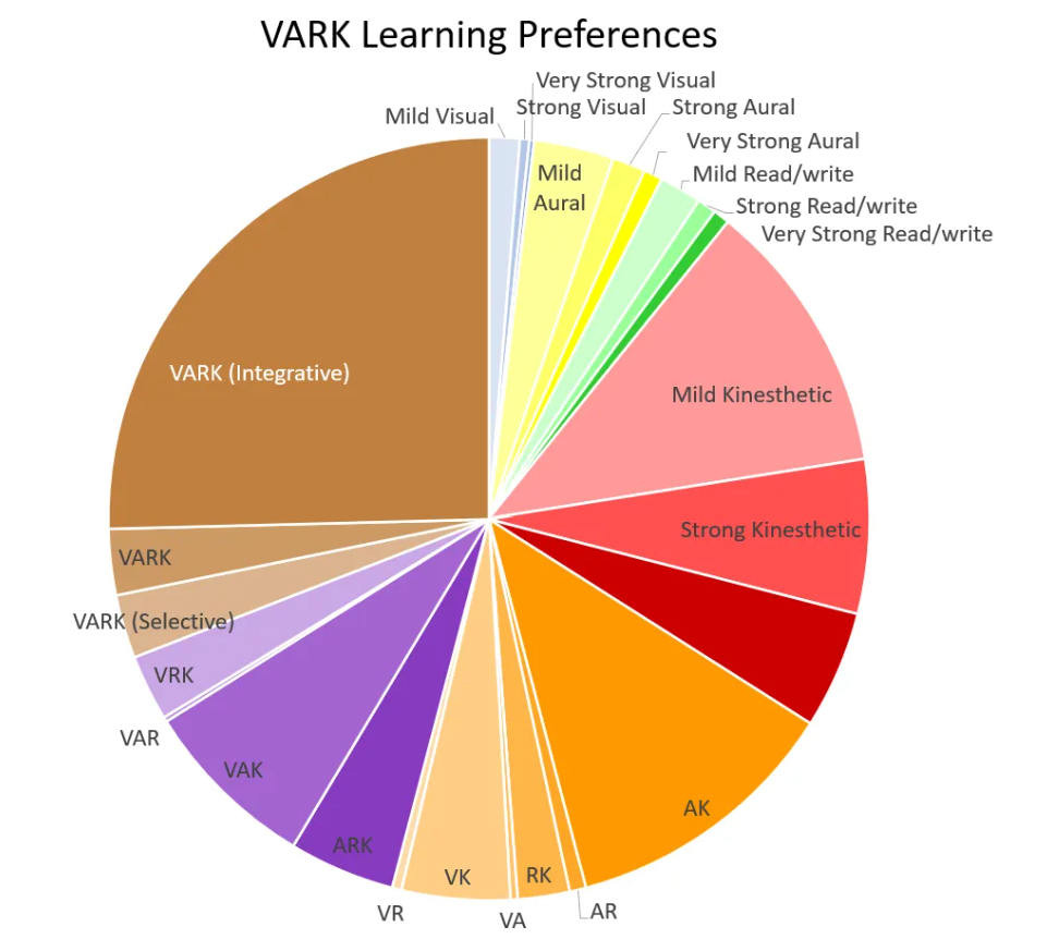Vark learning preferences