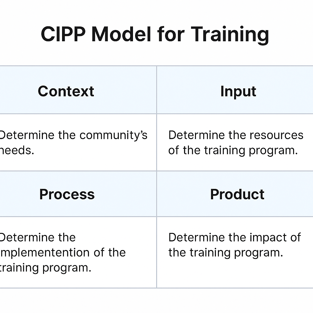 CIPP Model for Training Program Evaluation Step-by-Step