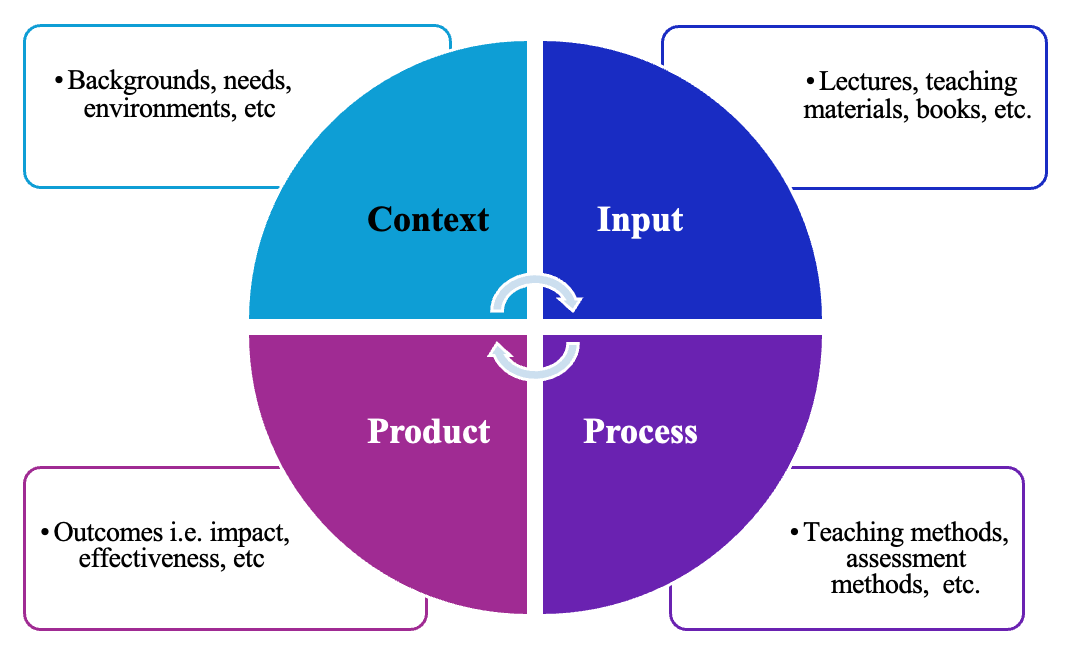 The Four Components of the CIPP Model