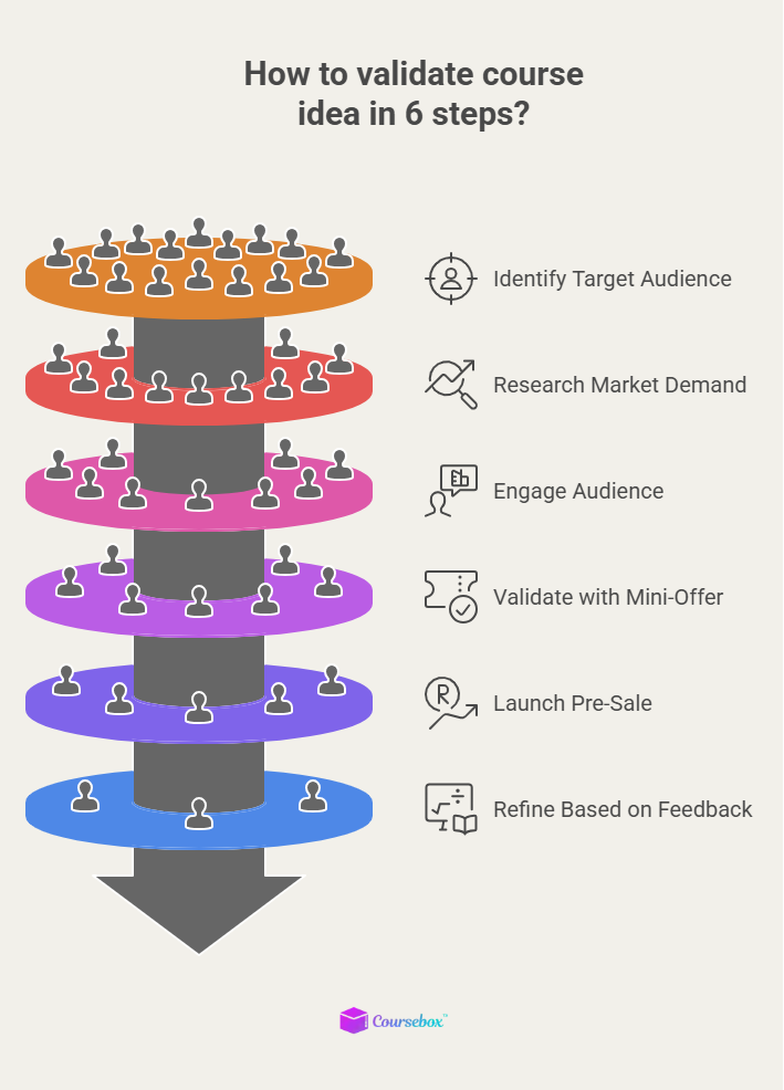 How to validate course idea in 6 steps