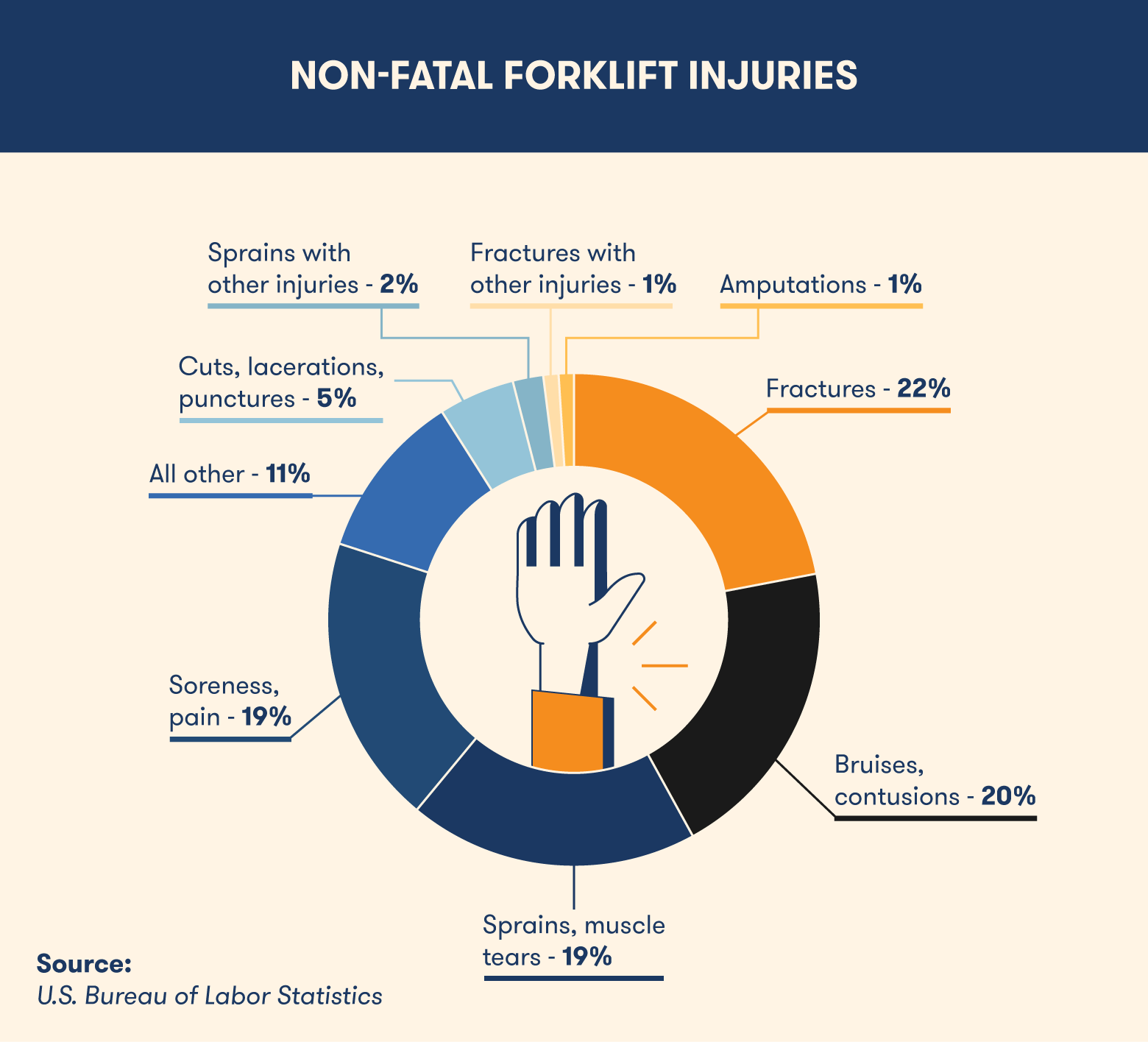 Non-fatal forklift injuries