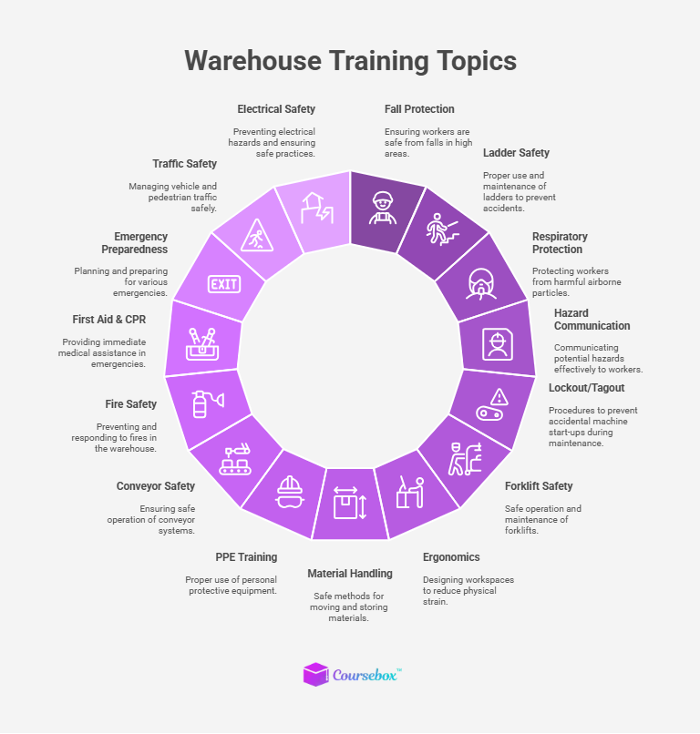 Warehouse Safety Training Topics