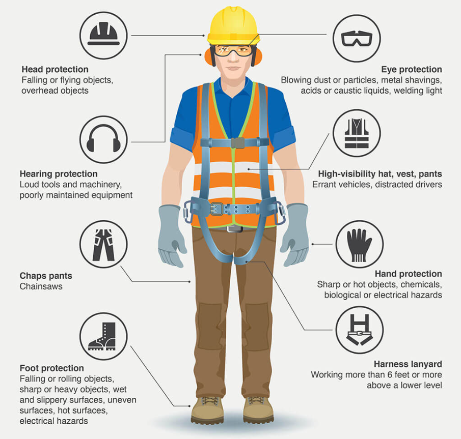PPE training