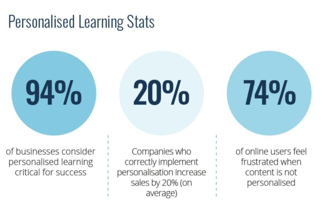 Personalised leaning stats