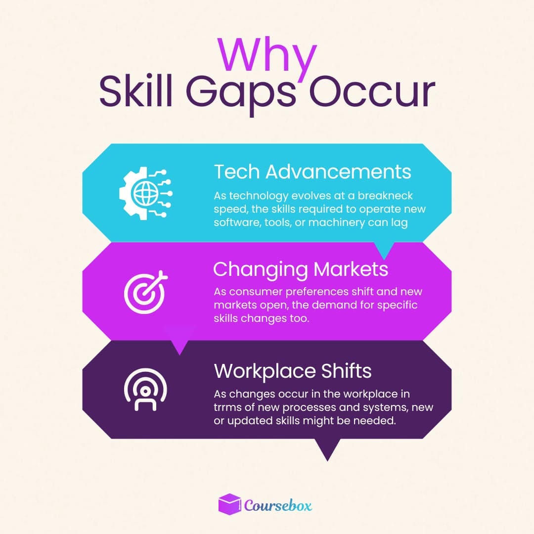 Skill gaps occur