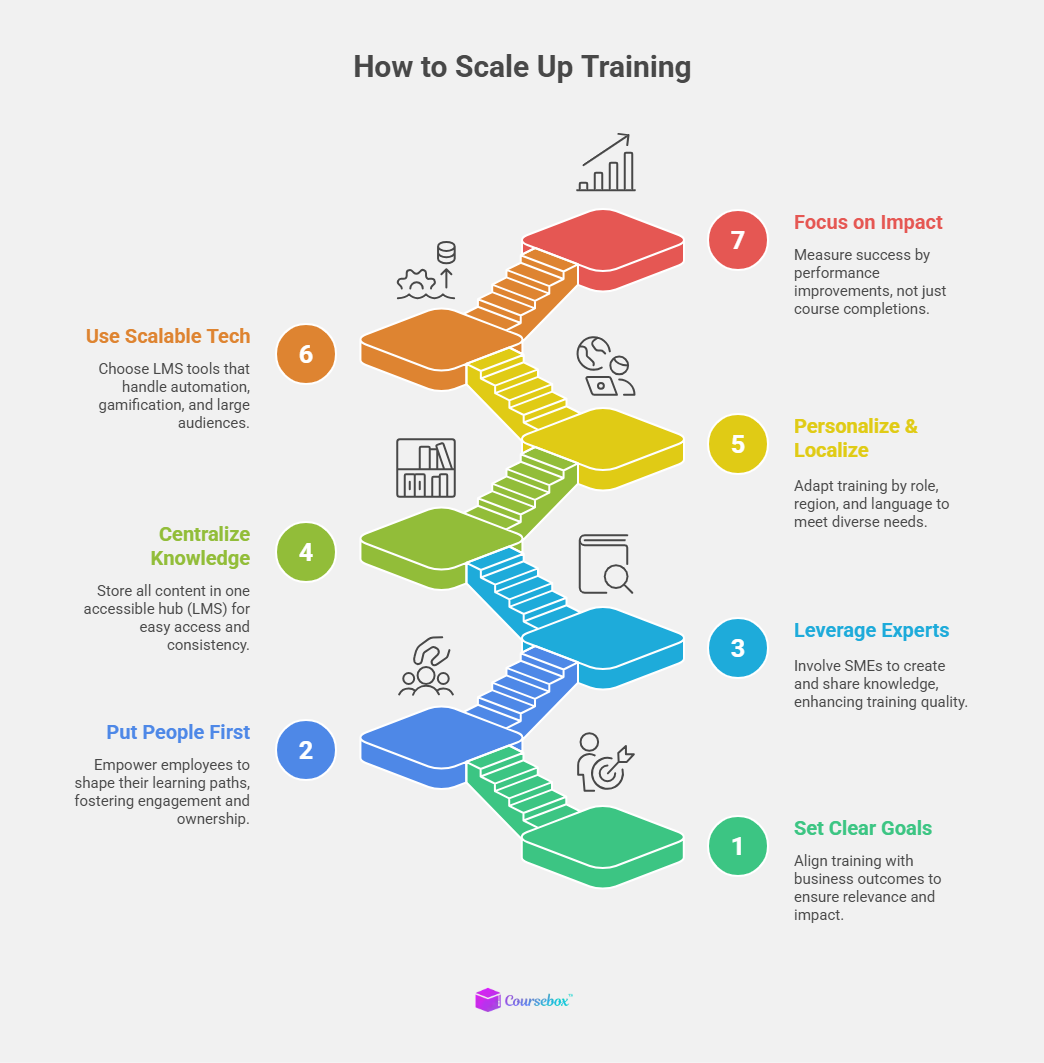 How to Scale Up Training in 7 Steps