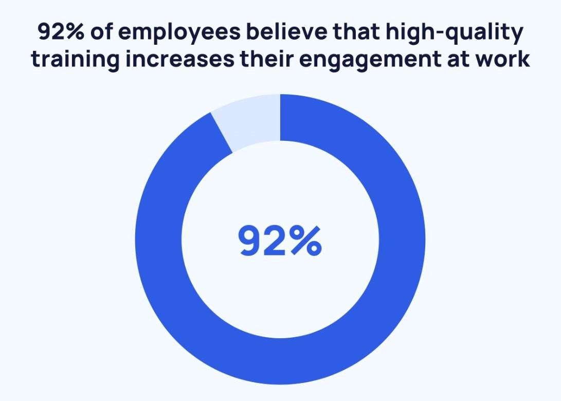 92% of employees believe that high quality training increase their engagement at work