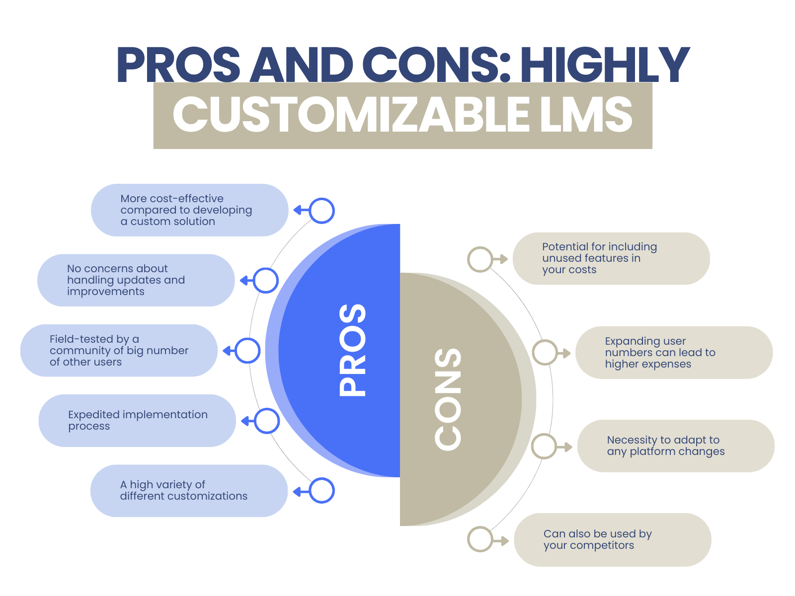 Pros and cons of Custom LMS