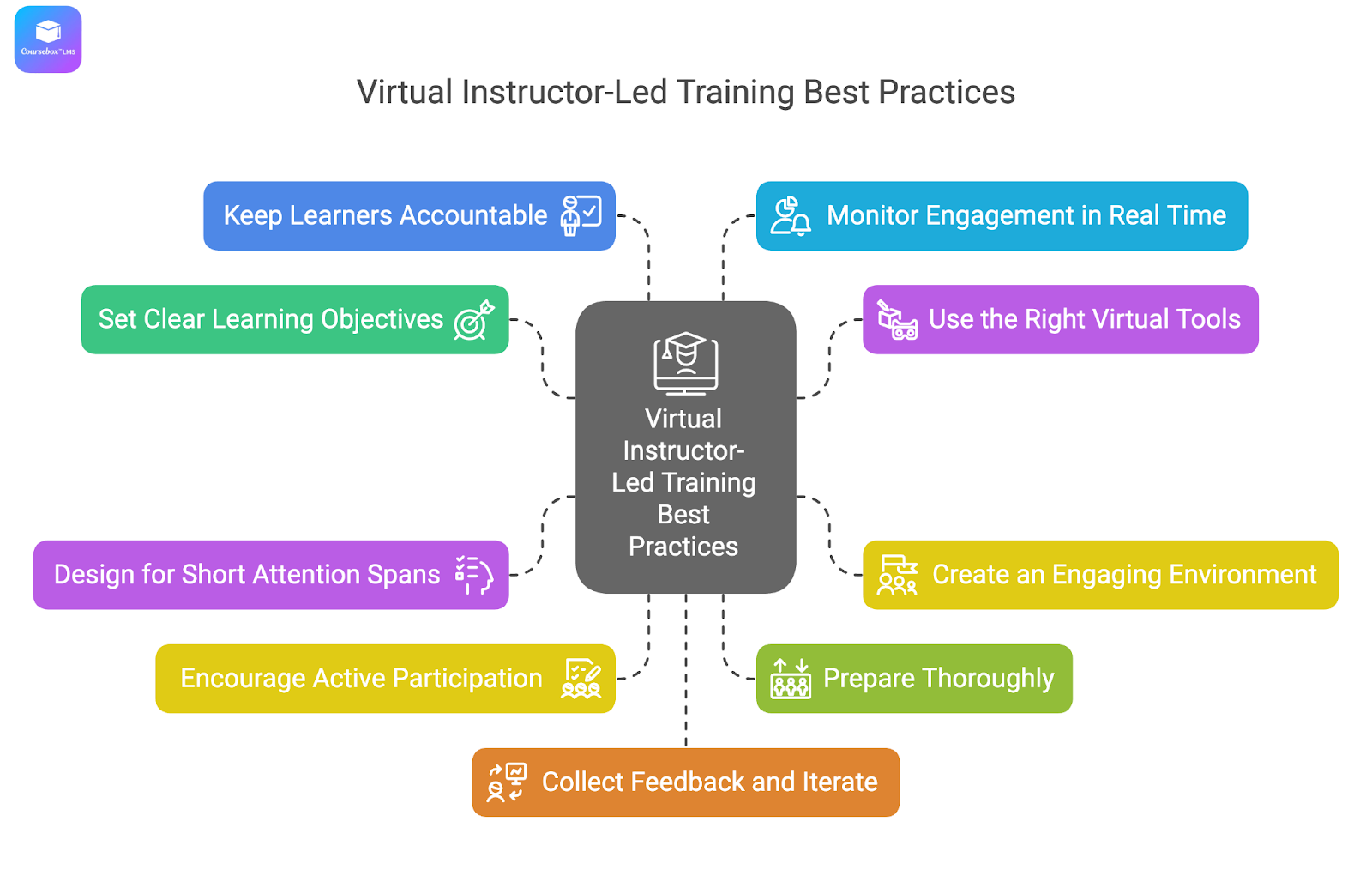 Virtual instructor-led training best practices