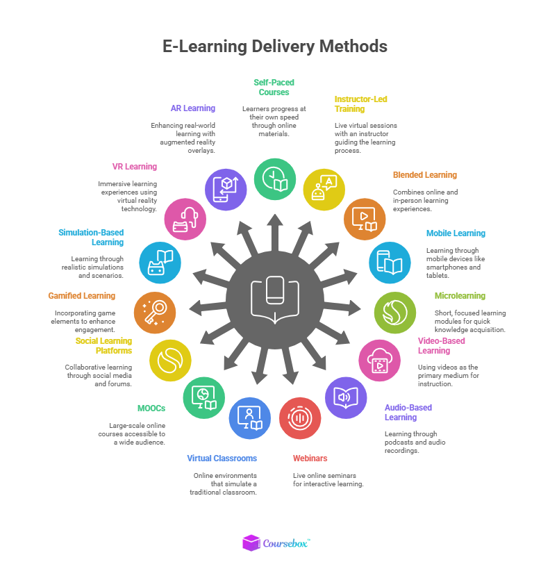 E-Learning Delivery Methods for Employees