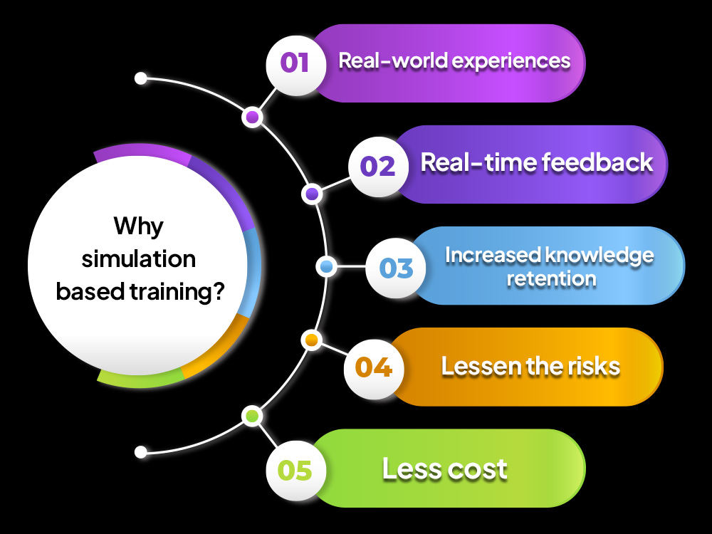 5 Simulation-Based Learning