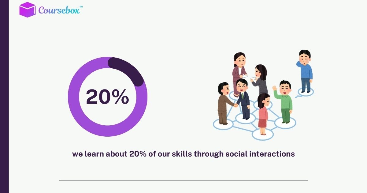 We learn about 20% of our skills through social interactions
