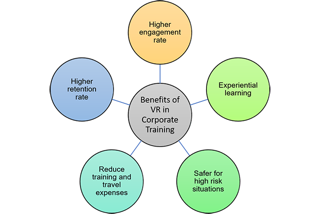 Benefits of VR in corporate training