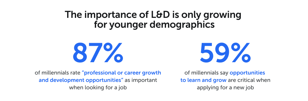 The importance of L&D is only growing for younger demographics