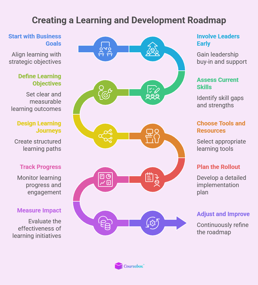 Create a Learning and Development Roadmap