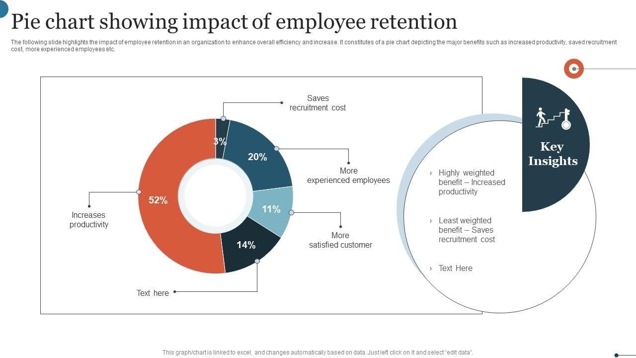 Pie chart showing impact of employee retention