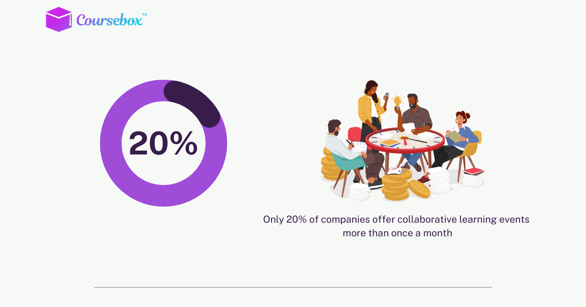 Only 20% of companies offer collaborative learning events more than once a month