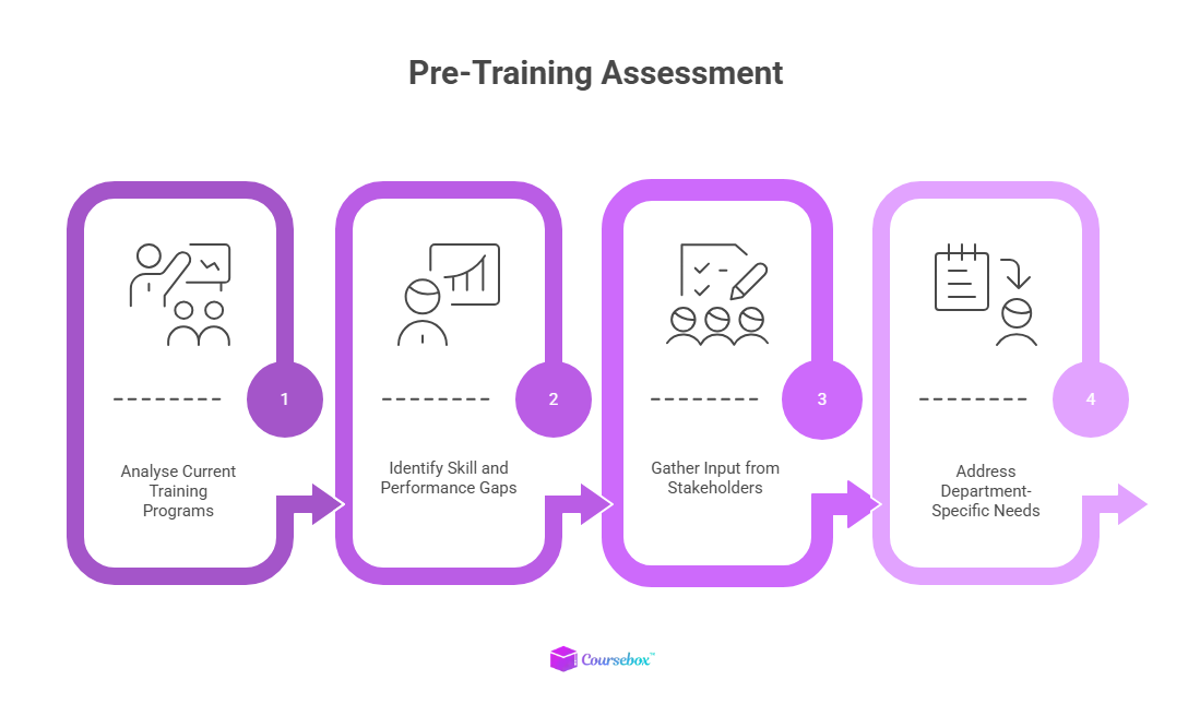 Steps to conduct a pre-training assessment
