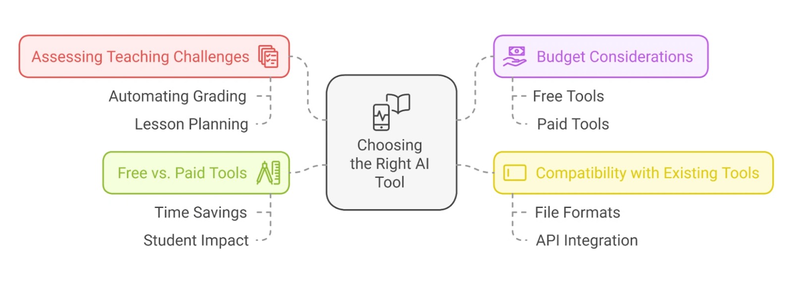 Choosing the right AI tool