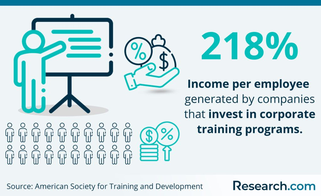 Increase in income because of training programs
