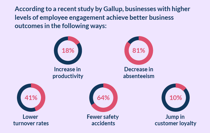 Higher employee engagement yields better business outcomes