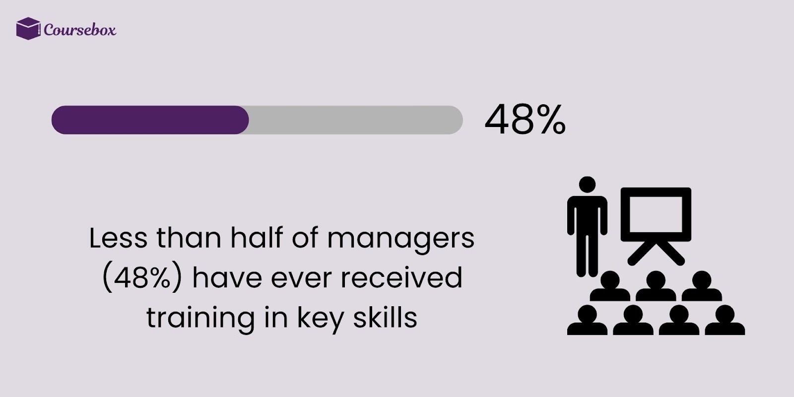 Training received by managers