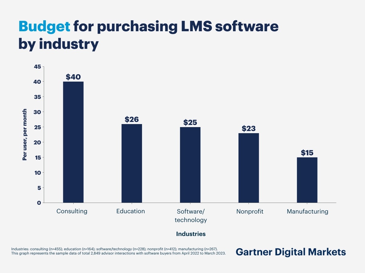 Purchasing LMS software graph