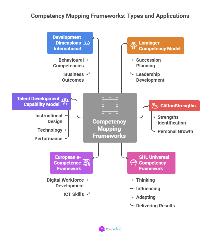 Types of Competency Mapping Frameworks