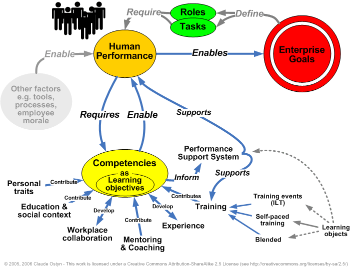 Map Competencies to Roles