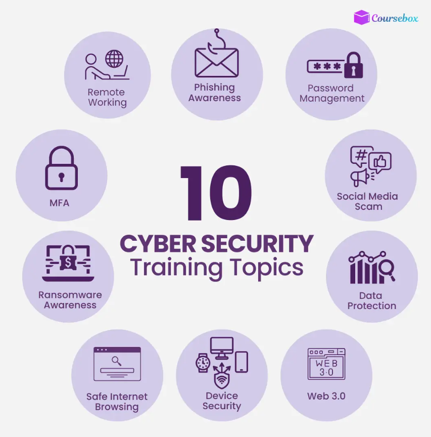 10 cyber security training topics