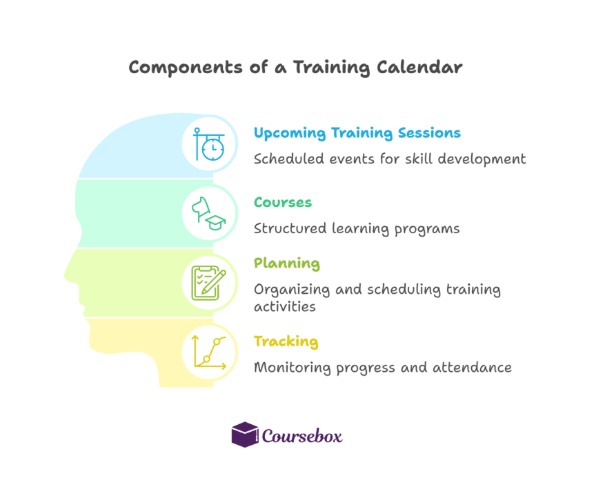 Component of a training calendar