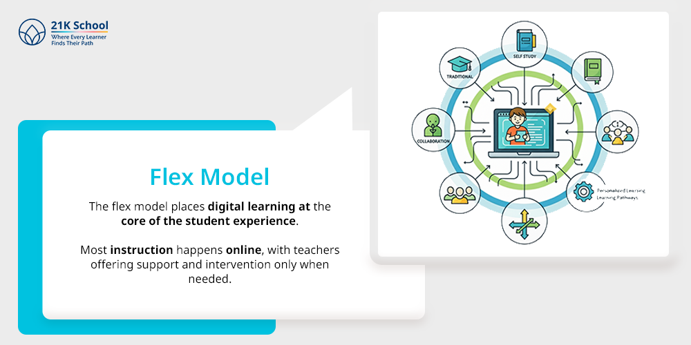The flex model places digital learning at the core of the student experience