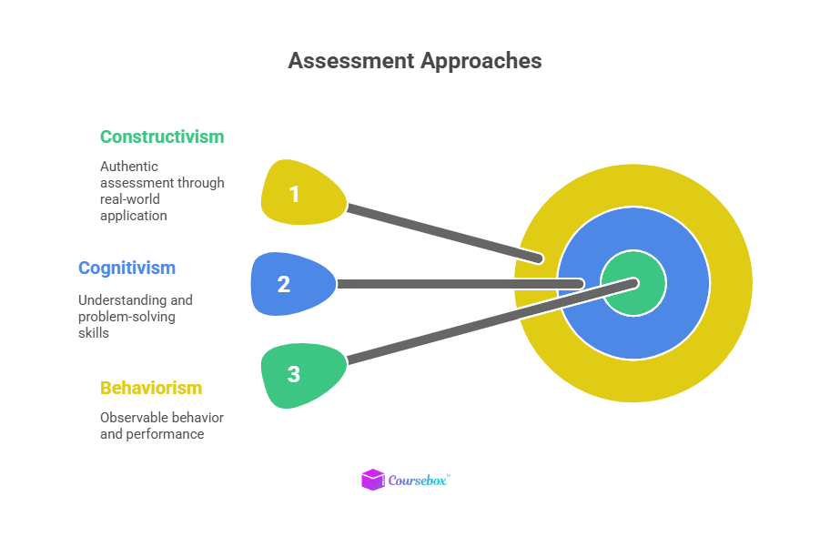 Assessment approaches in Behaviorism vs Cognitivism vs Constructivism