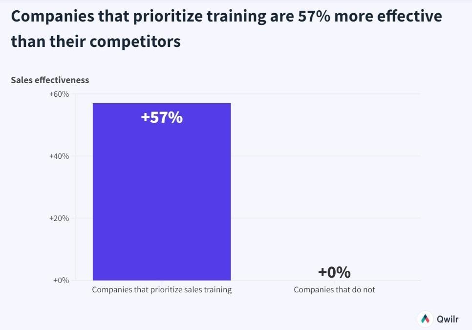 Companies that prioritize training are 57% more effective than their competitors