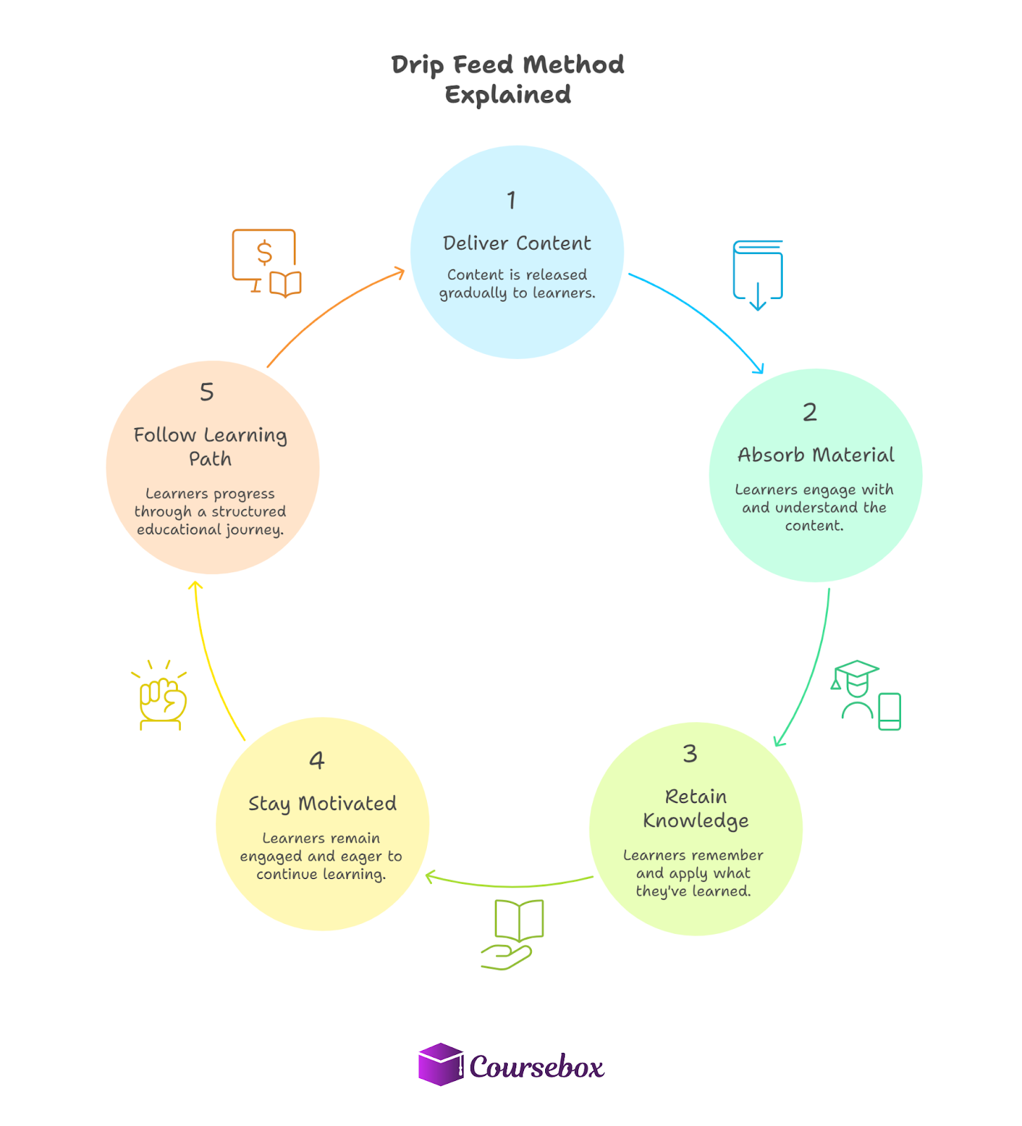 Drip Feed Method Explained