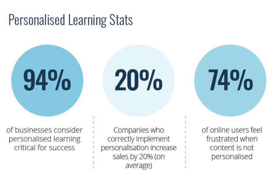 Personalised learning stats