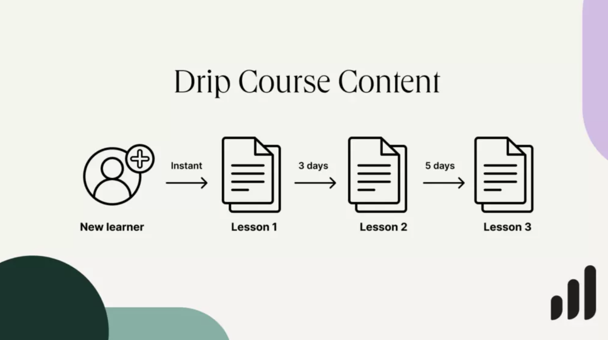 Drip course content