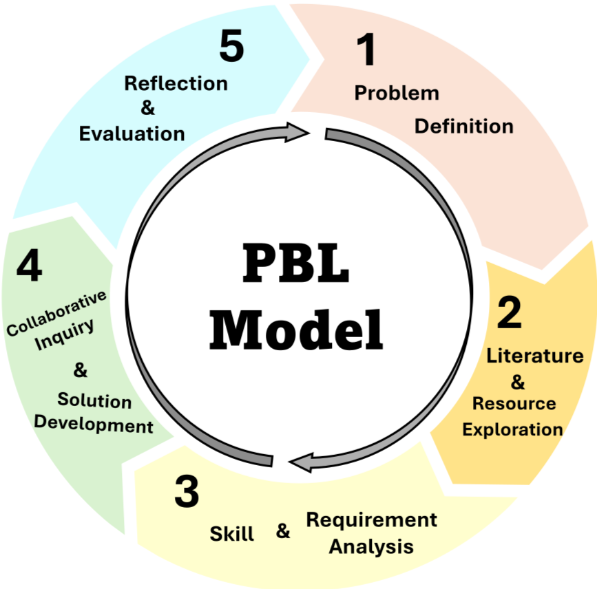 Introduce Problem-Based Learning