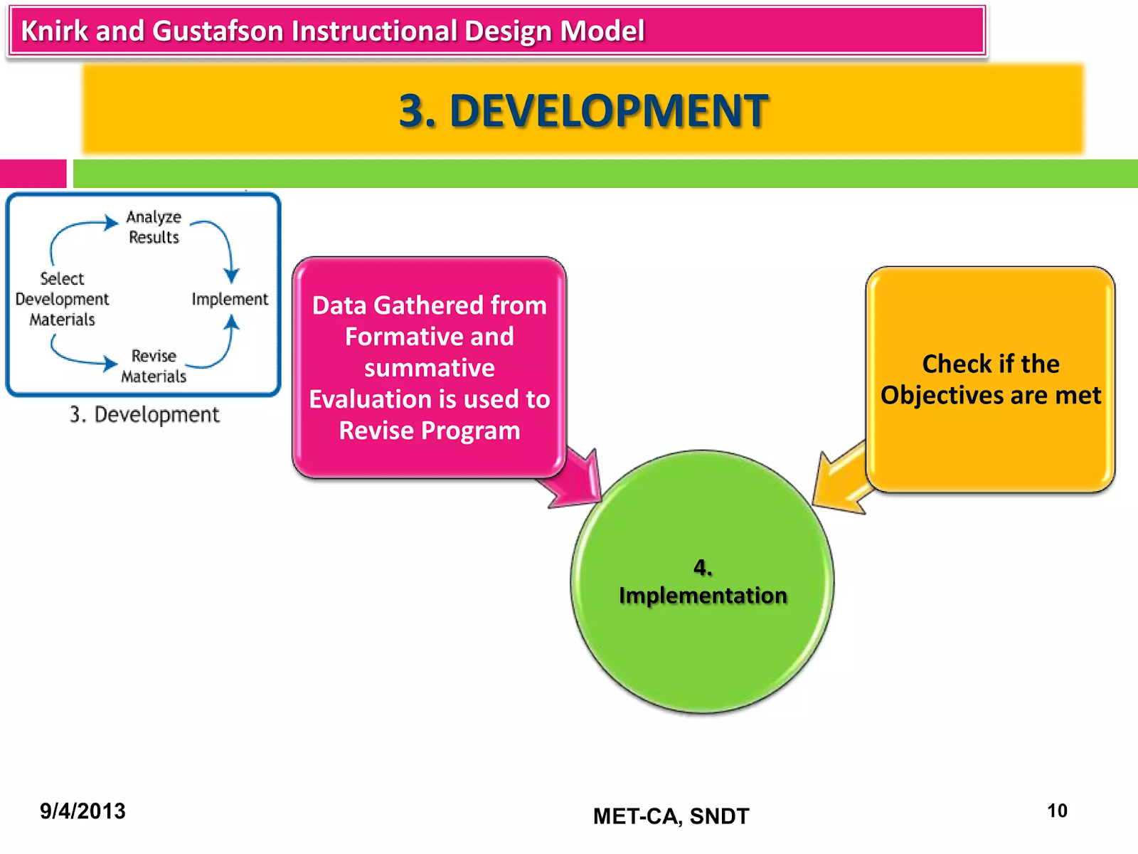 Knirk and Gustafson Design Model - Stage 3: Development