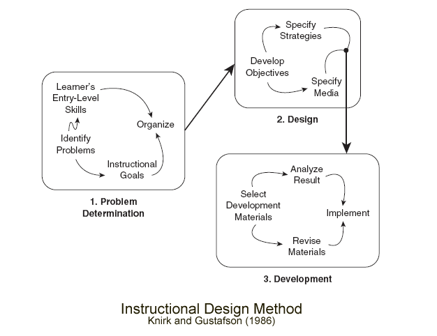What Is Knirk and Gustafson Model?