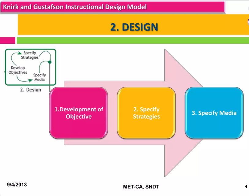 Knirk and Gustafson Design Model - Stage 2: Design