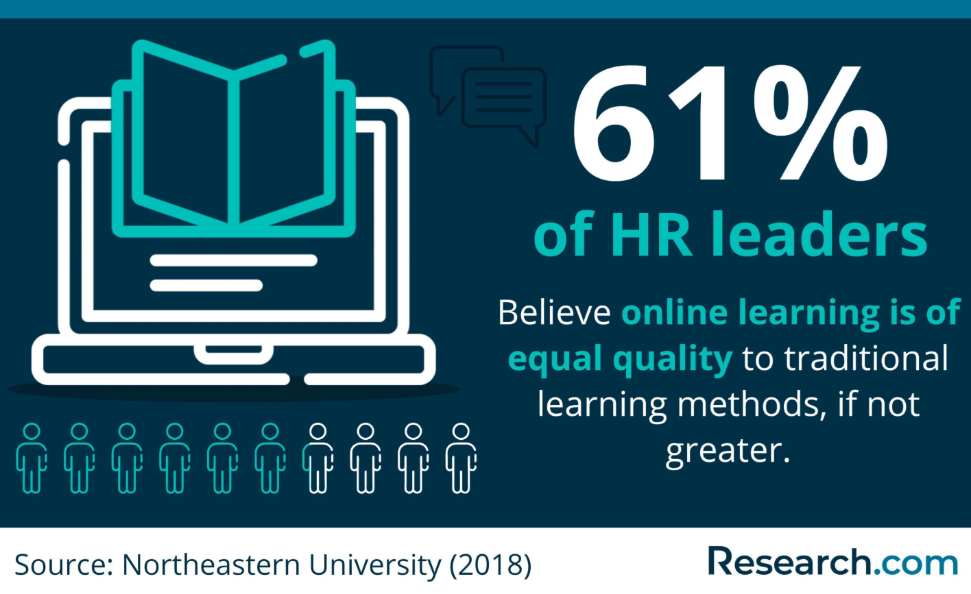 61% of HR leaders believe online learning is of equal quality to traditional learning methods