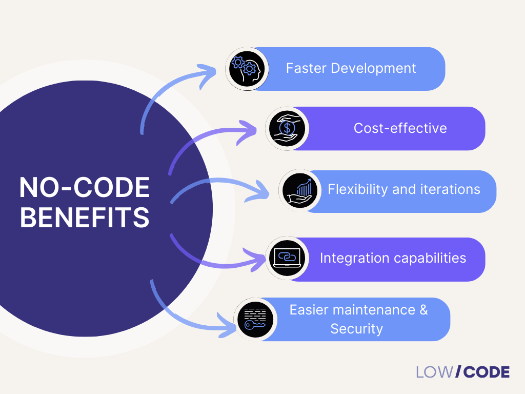 No code benefits