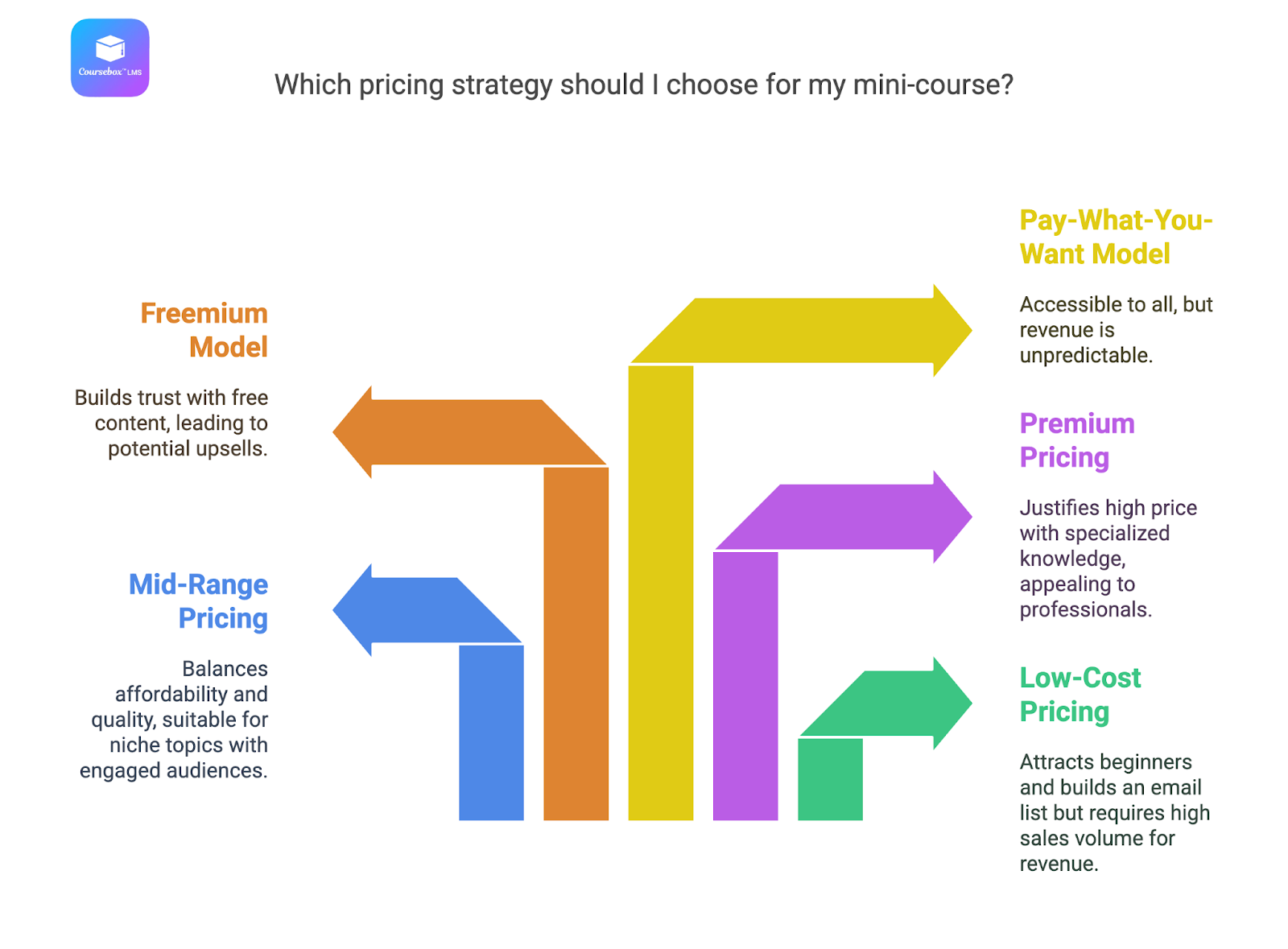 Mini course pricing strategy